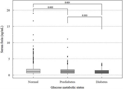 Association Between Serum Furin and Fasting Glucose: A Cross-Sectional Study in Chinese Adults